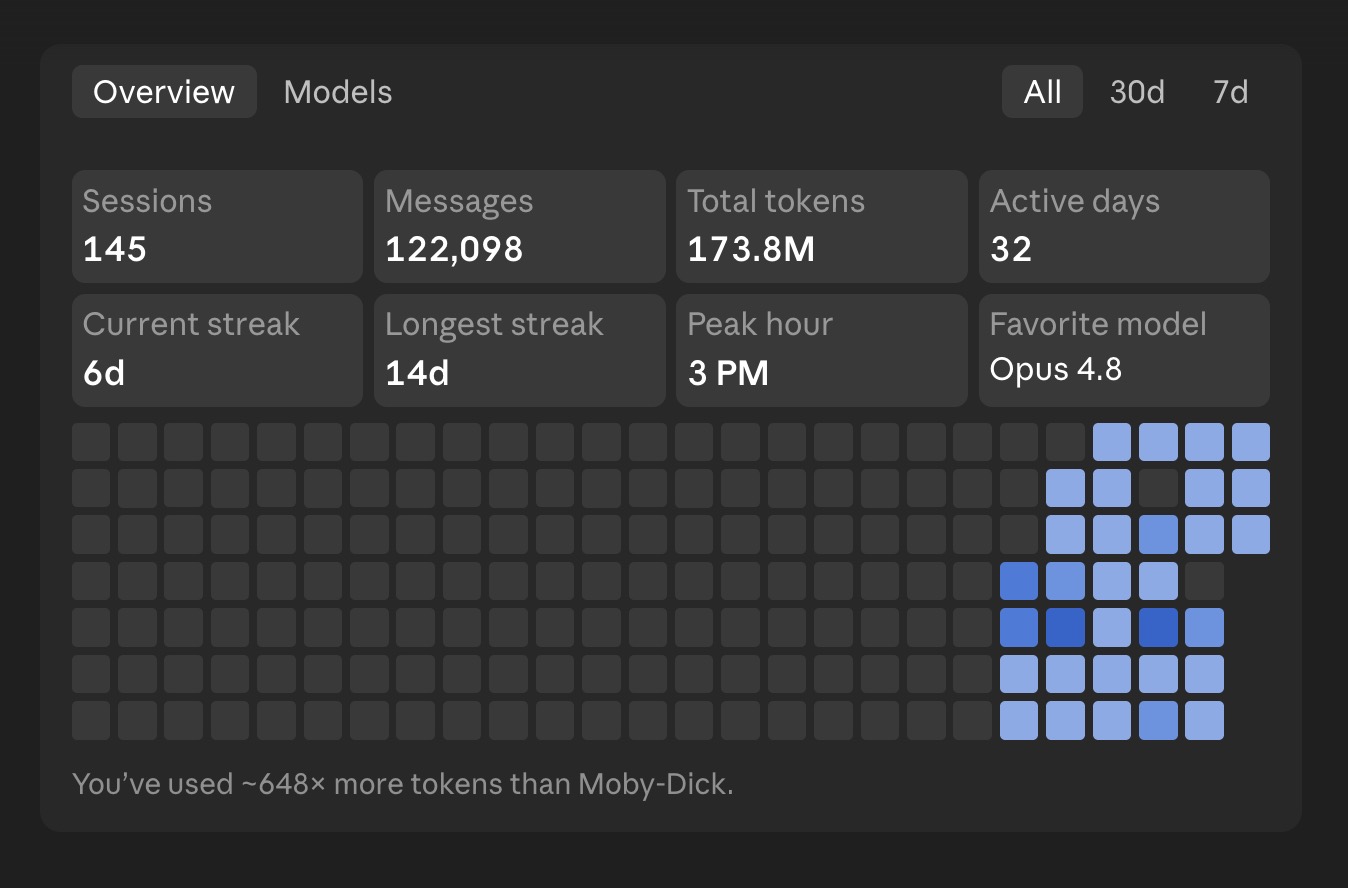 Claude Code usage overview. 145 sessions, 122098 messages, 173.8M tokens, favorite model Opus 4.8