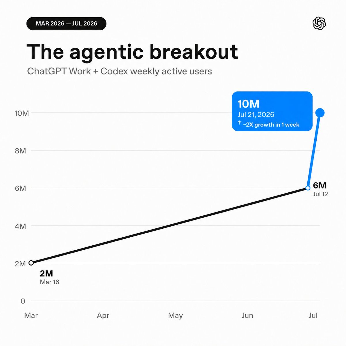 OpenAI chart titled The agentic breakout showing ChatGPT Work + Codex weekly active users rising from 2M in March 2026 to 10M on July 21, 2026