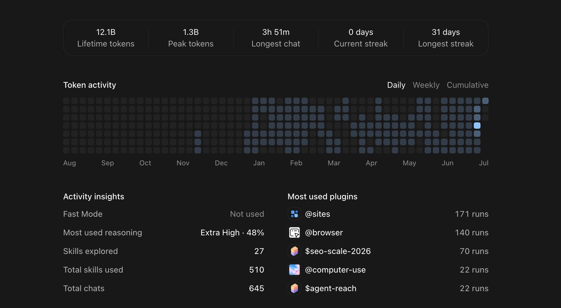Codex usage stats. 12.1B lifetime tokens, 1.3B peak, 645 chats, top plugins sites browser seo-scale computer-use agent-reach