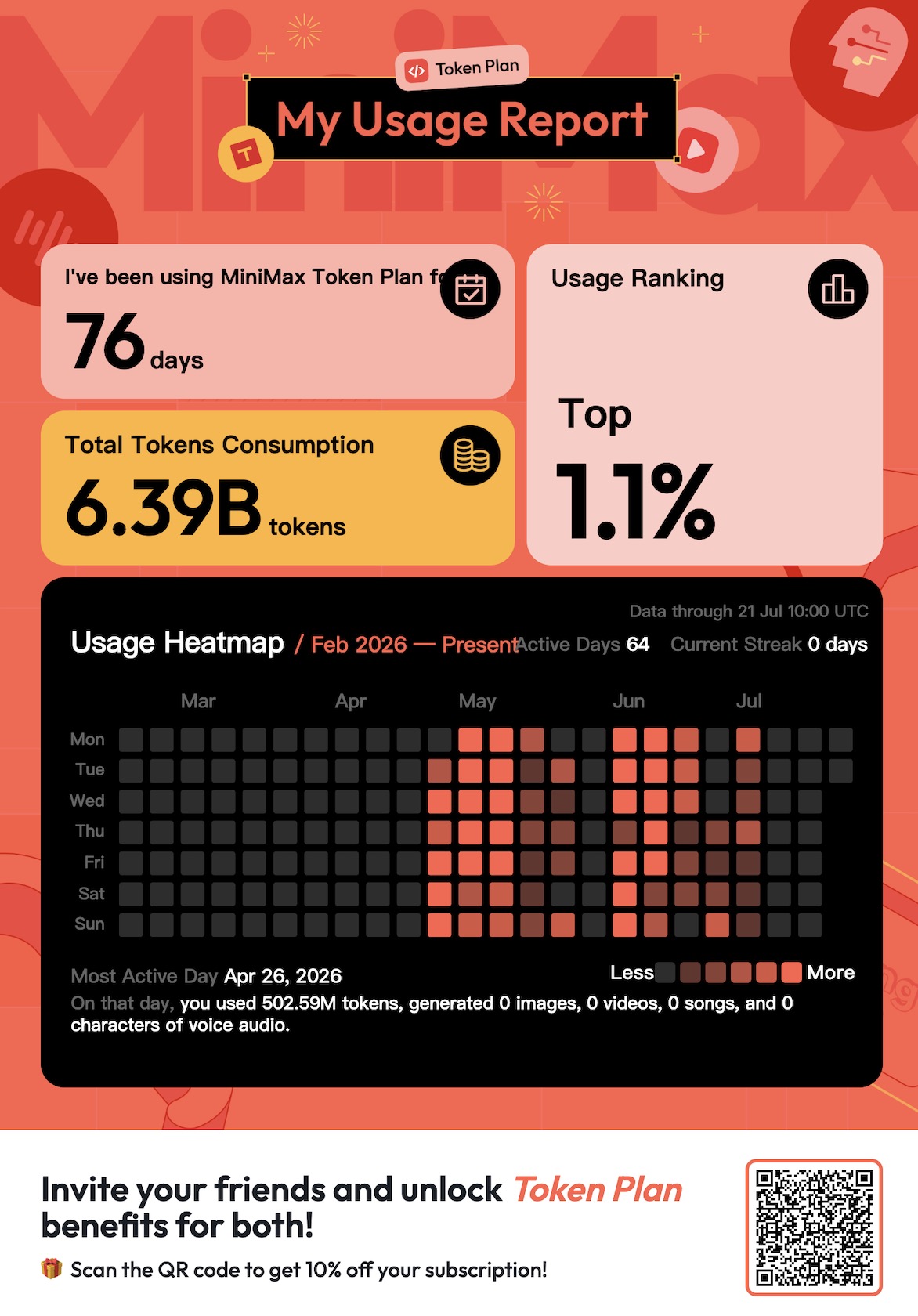 MiniMax Token Plan usage report. 76 days, 6.39B tokens, top 1.1% usage ranking, heatmap Feb 2026 to present