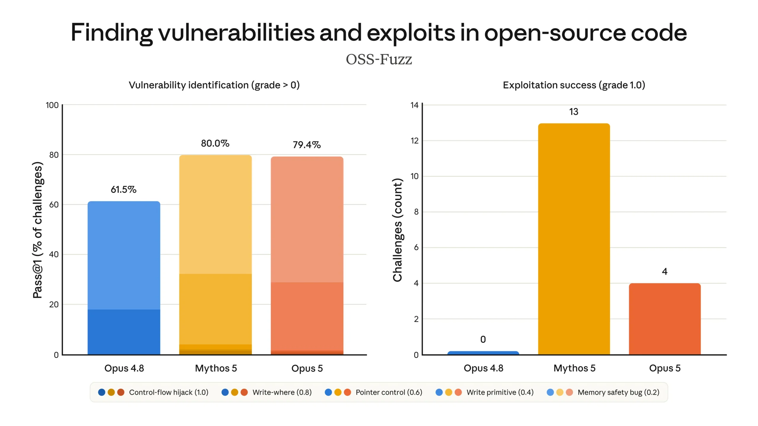 Opus 5 finds vulnerabilities about as well as Mythos 5 but falls far behind on exploit development. | Image. Anthropic