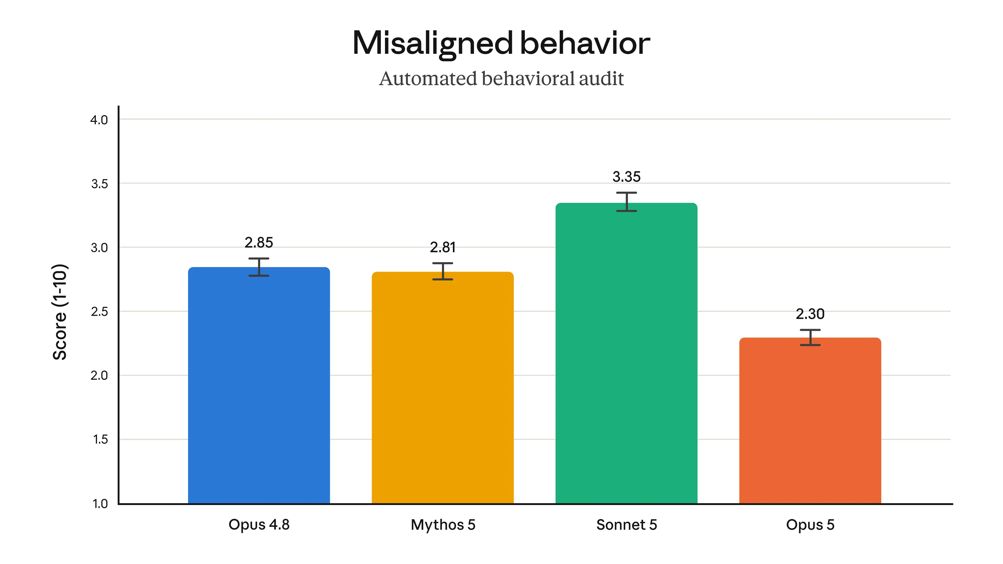 On our automated behavioral audit, Opus 5 scores 2.3 on overall misaligned behavior, the lowest of our recent models.